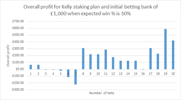 Kelly chart