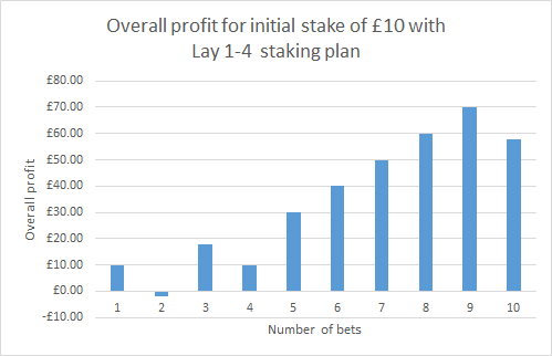 Lay 1-4 chart