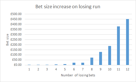 Martingale chart