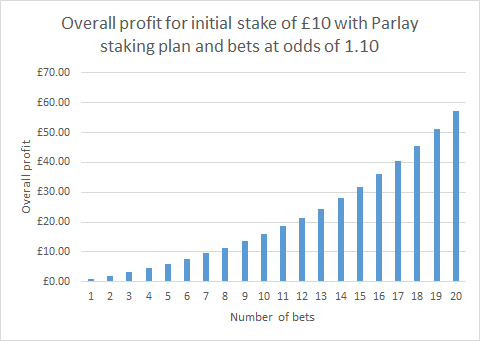 Parlay chart