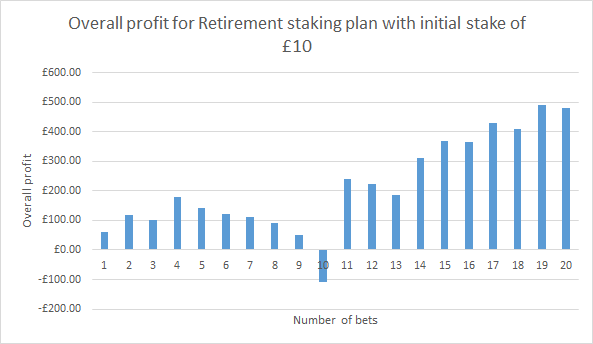 Retirement chart